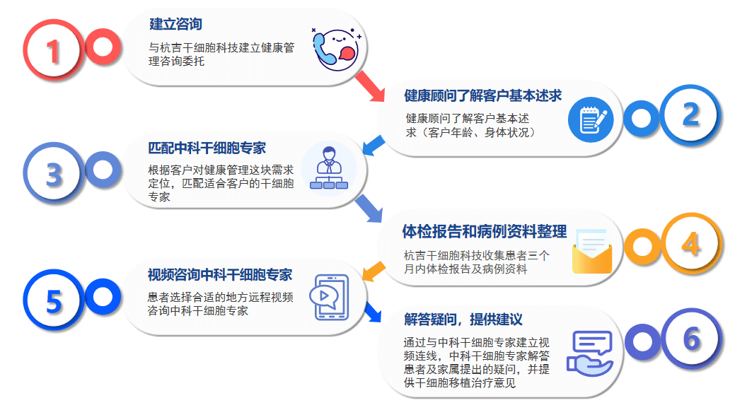 中科干細胞國內視頻咨詢服務流程