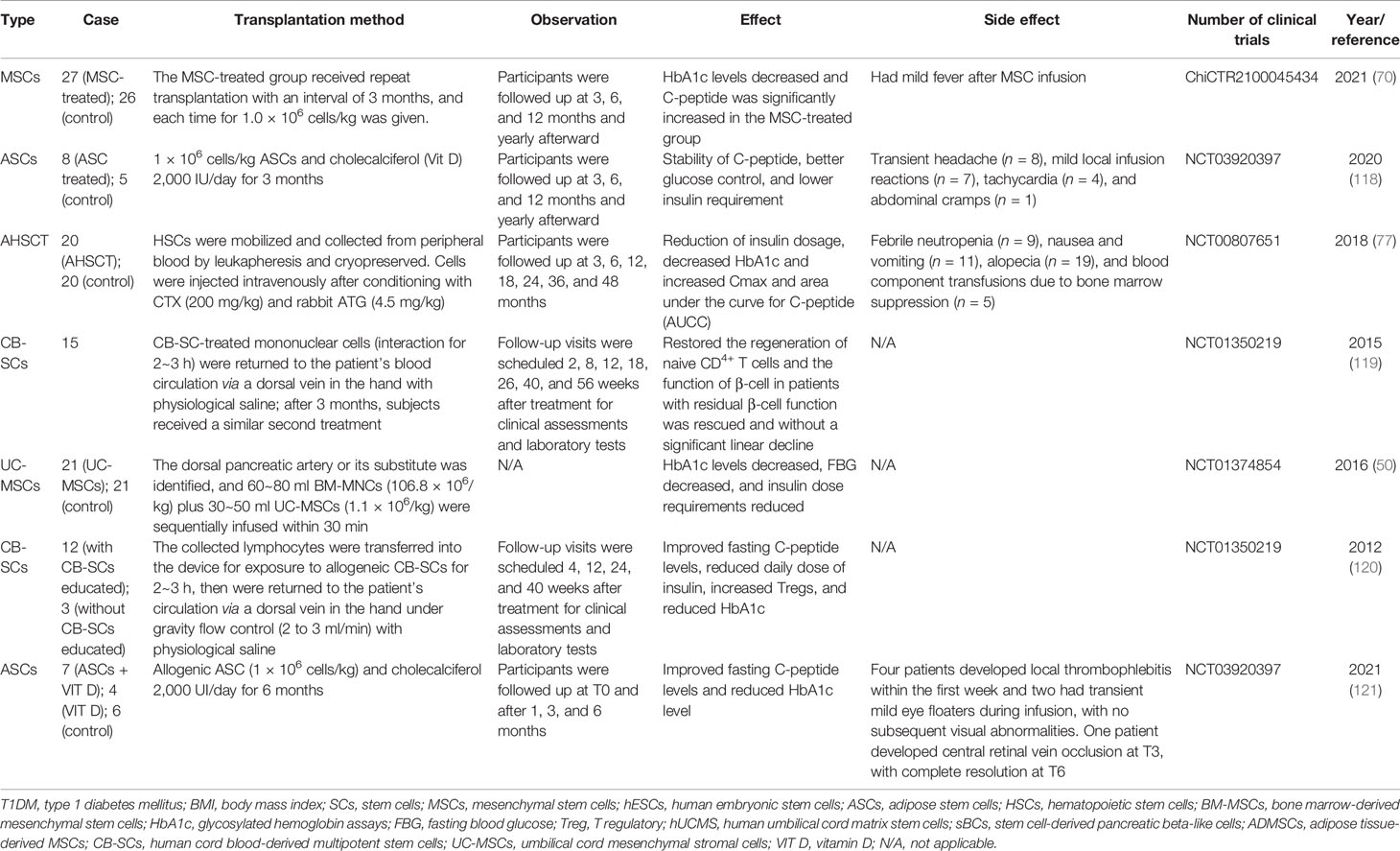 表1人體臨床試驗中干細(xì)胞治療1型糖尿病