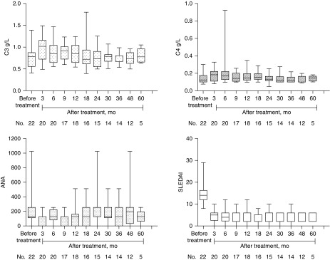 圖2：自體干細胞移植后，補體3 (C3)、補體4 (C4) 抗核抗體 (ANA) 和 SLE 疾病活動指數評分 (SLEDAI) 均有所改善。