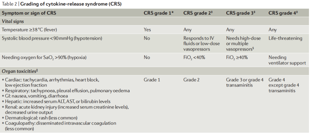 圖6CRS的癥狀和分級(jí)