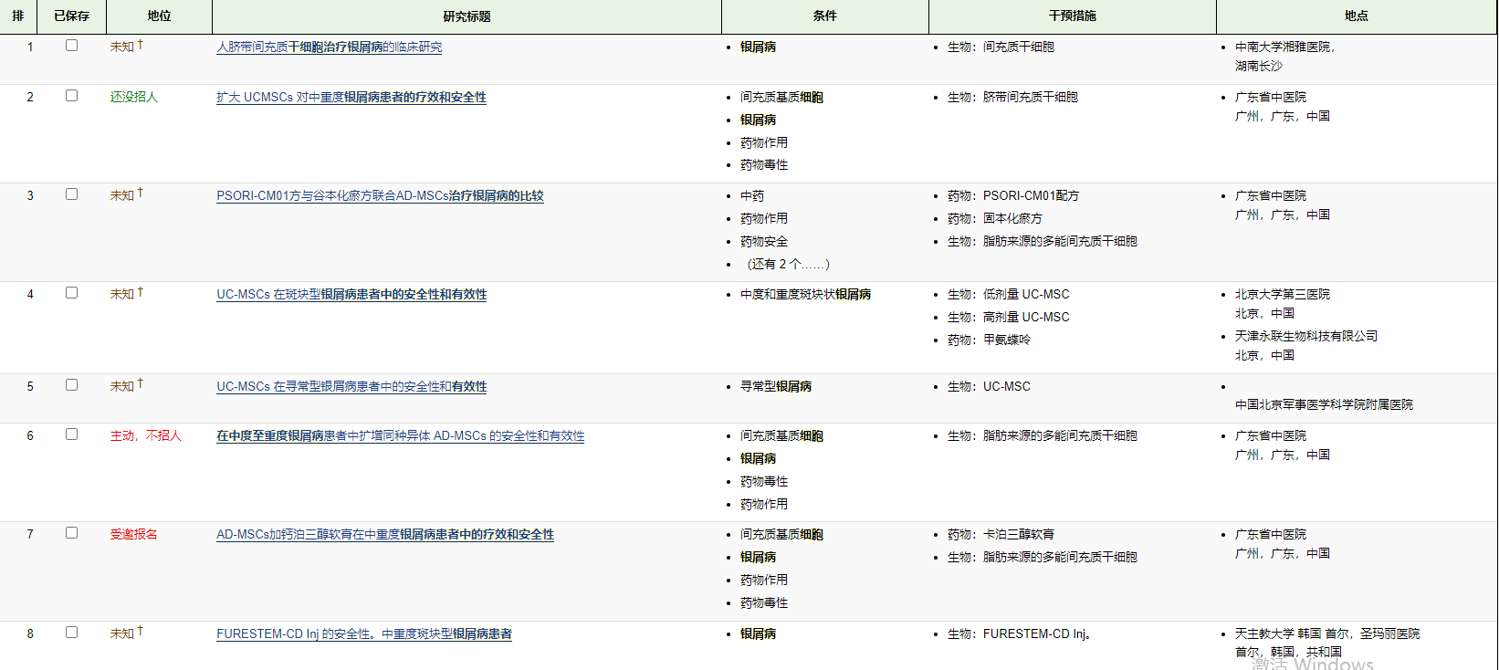 這些間充質(zhì)干細(xì)胞治療銀屑病的有效性和相對(duì)安全性方面令人鼓舞的,目前的8項(xiàng)I-II期臨床試驗(yàn) 這些間充質(zhì)干細(xì)胞治療銀屑病的有效性和相對(duì)安全性方面令人鼓舞的,目前的8項(xiàng)I-II期臨床試驗(yàn)