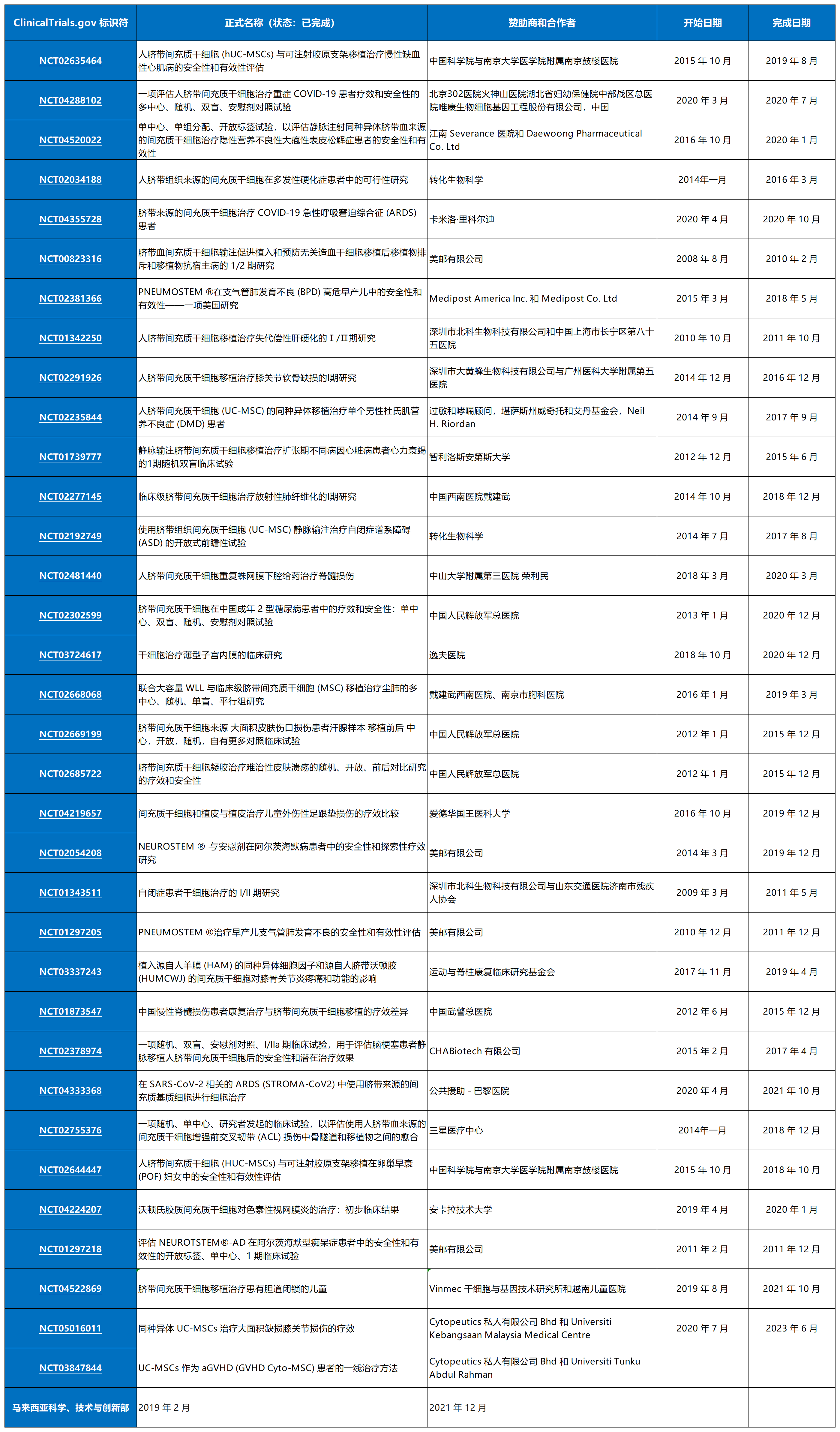 表1從ClinicalTrials.gov招募患者的臍帶間充質干細胞的臨床試驗。