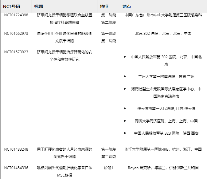 表2.?MSC移植肝纖維化損傷的臨床試驗(yàn)