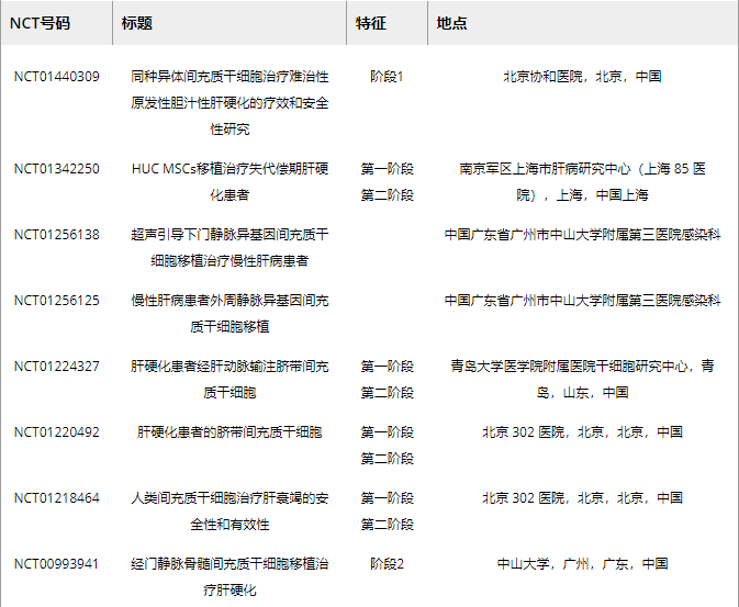 表2.?MSC移植肝纖維化損傷的臨床試驗(yàn)