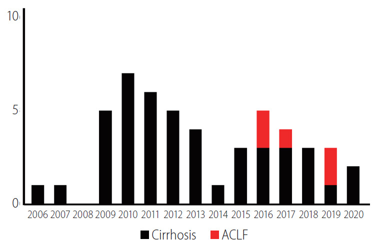圖3：涉及間充質干細胞的臨床試驗數量。