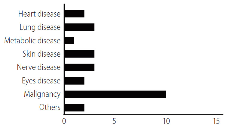圖4：涉及細胞外囊泡或外泌體的臨床試驗數量。