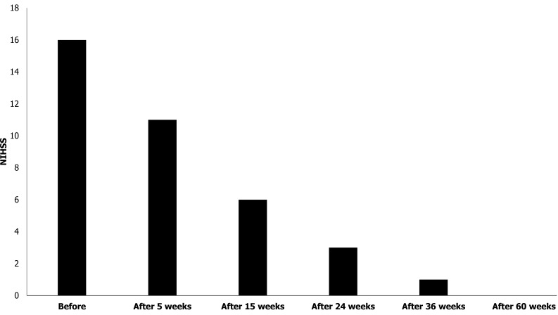 圖3：患者的美國國立衛生研究院卒中量表評分。在第一次治療后的60周內，患者的美國國立衛生研究院卒中量表評分逐漸下降。
