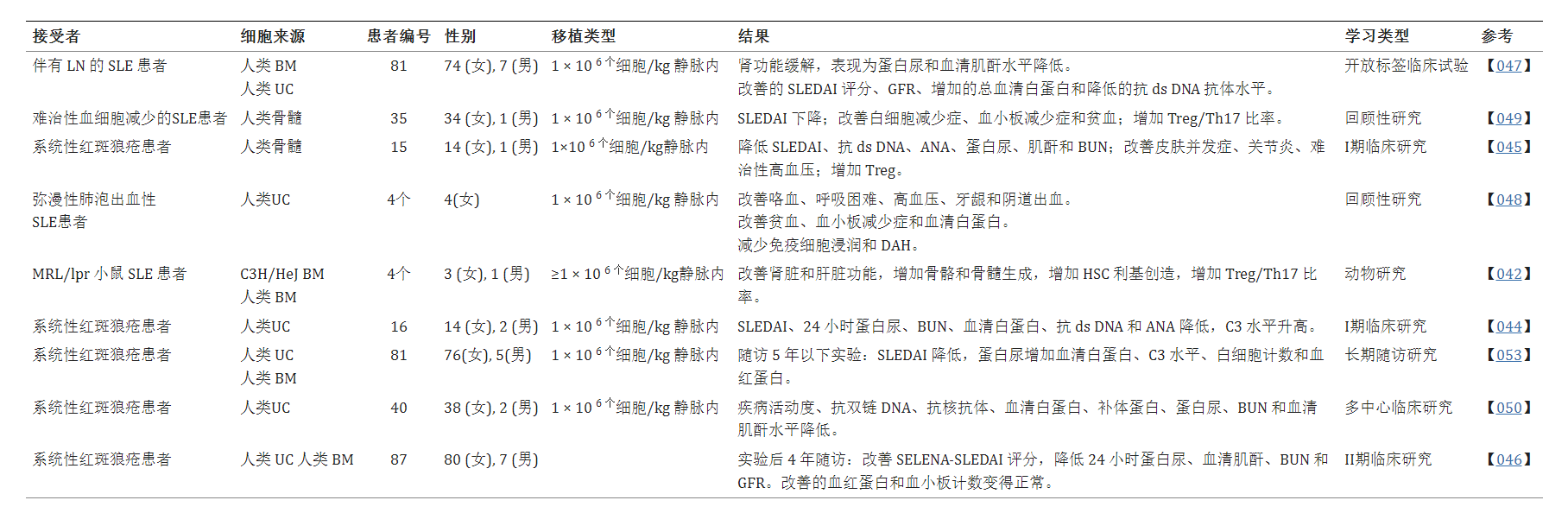 一部分患者 (17.5%) 在先前臨床反應(yīng)后的6個(gè)月內(nèi)出現(xiàn)疾病復(fù)發(fā)，需要重復(fù) MSCT（表格1)