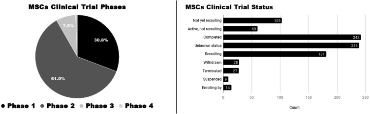 圖3：按階段和進(jìn)展分布的間充質(zhì)干細(xì)胞注冊臨床試驗(yàn)。