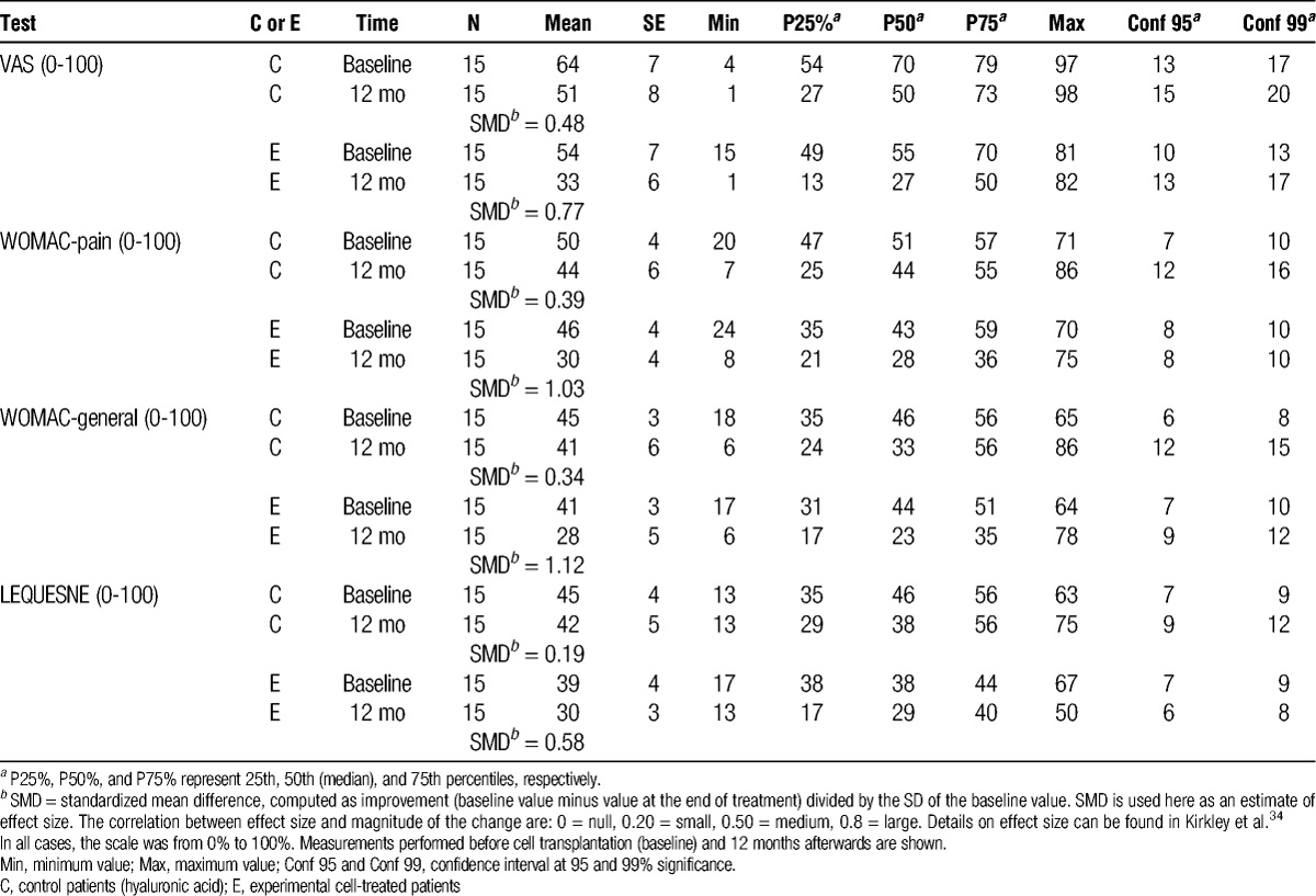 表4：VAS、WOMAC和LEQUESNE嚴重程度指數(shù)的總分