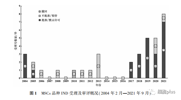 mscs品種IND受理及審評(píng)概況 mscs品種IND受理及審評(píng)概況