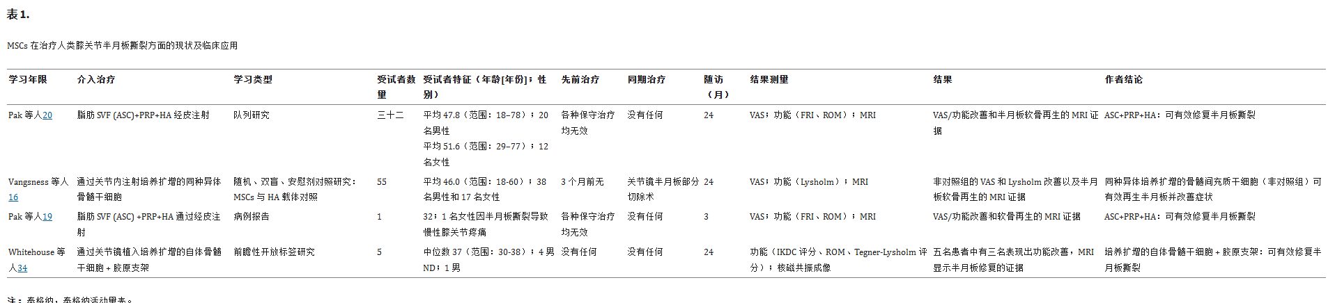 表1：間充質(zhì)干細(xì)胞治療半月板撕裂的現(xiàn)狀和臨床應(yīng)用