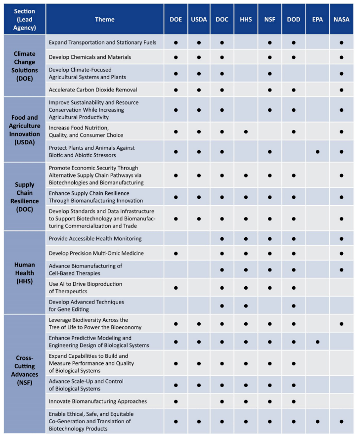 △聯(lián)邦部門(mén)和機(jī)構(gòu)正在進(jìn)行的與明確目標(biāo)主題相關(guān)的研發(fā)活動(dòng)