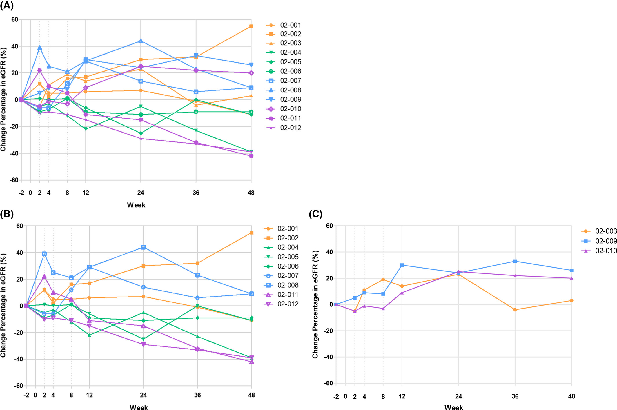 圖2：在 (A) 所有接受治療的受試者中，eGFR在48周內(nèi)相對(duì)于基線的變化；
(B) 基線eGFR<30毫升/分鐘；
(C)基線eGFR≥30ml/min。
eGFR，估計(jì)的腎小球?yàn)V過(guò)率