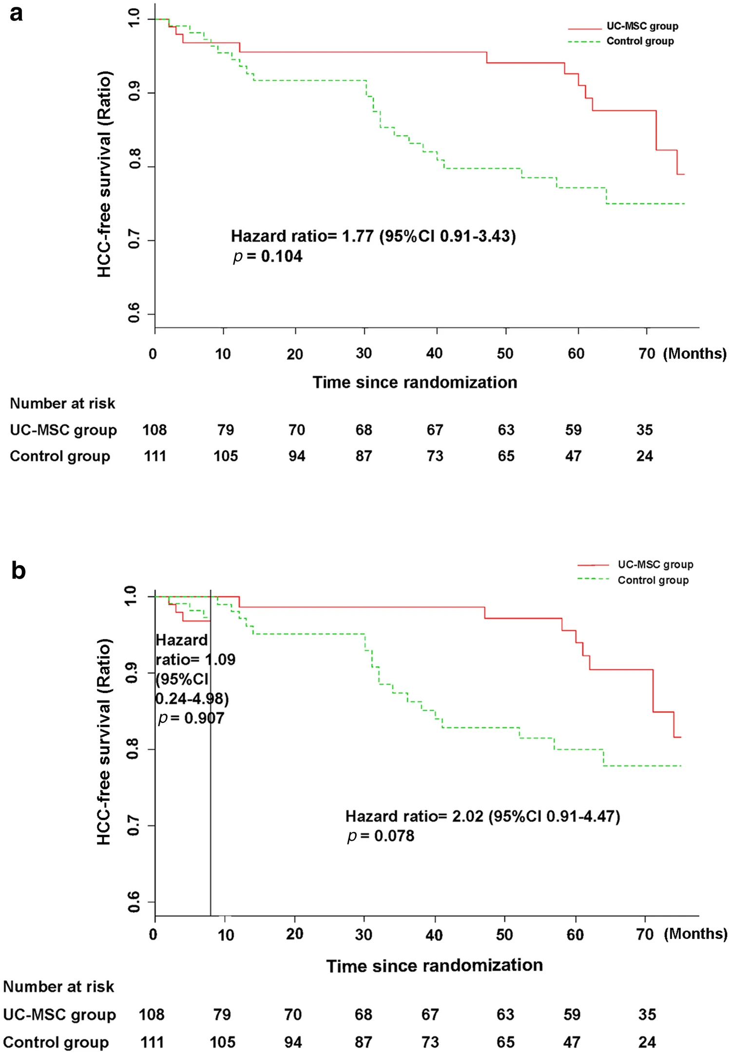 接受UC-MSC輸注或常規治療方案治療的HBV相關失代償性肝硬化患者的HCC無事件發生率。