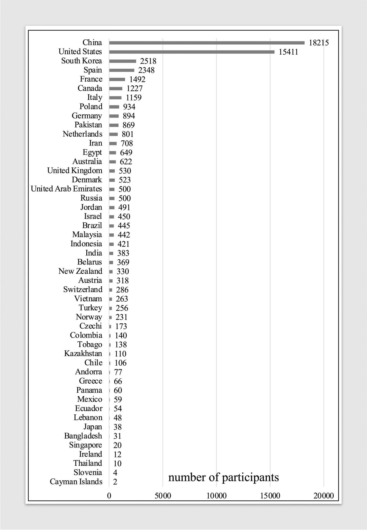 圖4：根據(jù)國(guó)家/地區(qū)的基于MSC的臨床試驗(yàn)的注冊(cè)參與者人數(shù)概覽。