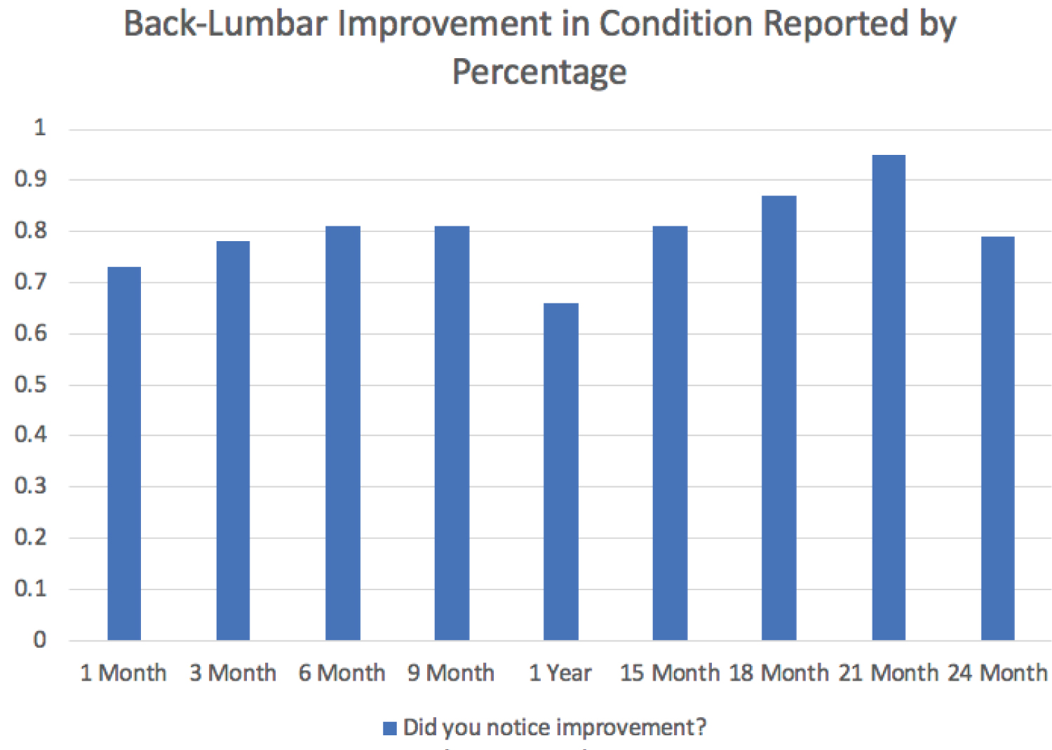 圖1：按百分比報告的后腰椎狀況改善情況。
