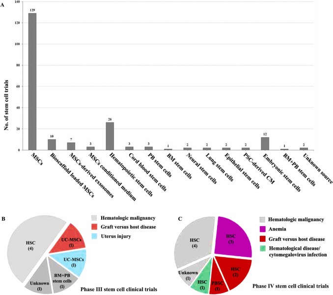 圖2：2015年以來中國的干細胞臨床試驗