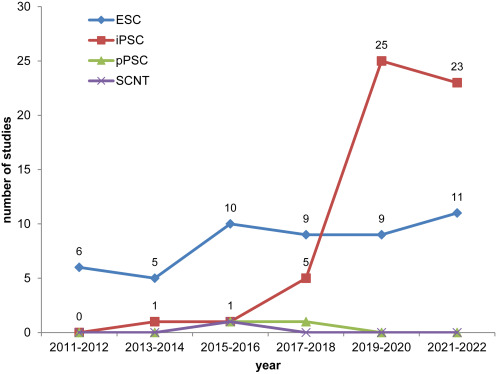 圖1：開始日期為2011年1月1日至2022年12月13日期間使用ESC、iPSC、體細胞核移植 (SCNT) 細胞和孤雌生殖PSC (pPSC) 的研究的時間分布