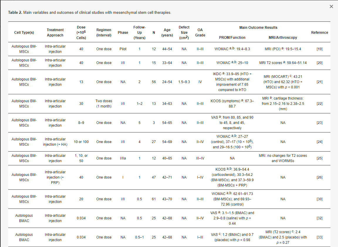 表2：間充質干細胞療法治療骨關節(jié)炎的臨床研究的主要變量和結果