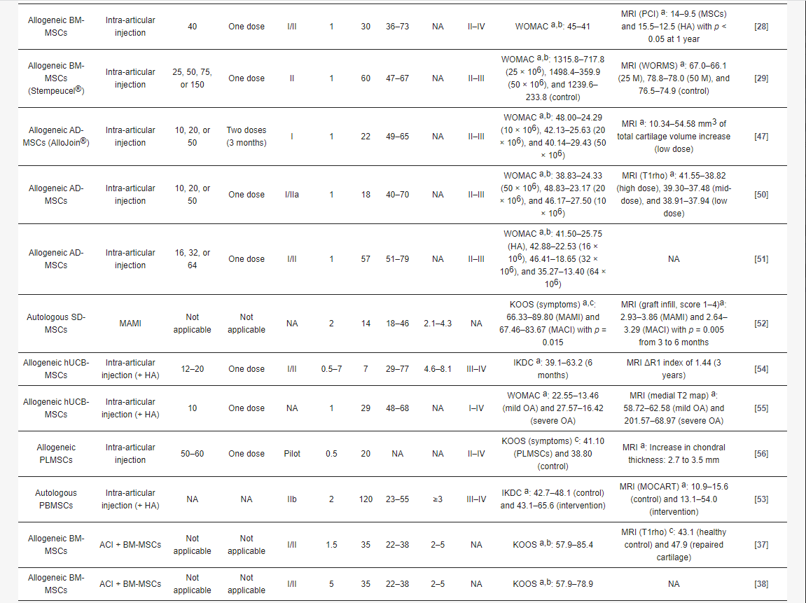 表2：間充質干細胞療法治療骨關節(jié)炎的臨床研究的主要變量和結果