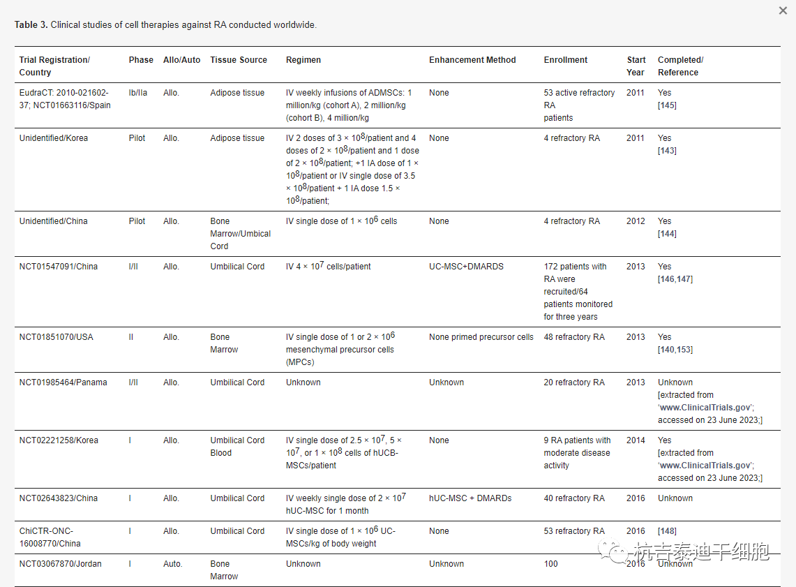 全球干細(xì)胞治療類風(fēng)濕關(guān)節(jié)炎的臨床試驗(yàn)