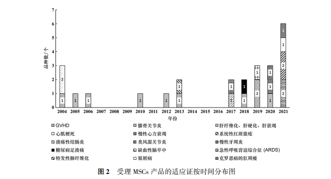 圖2：受理MSCs產品的適應證按時間分布圖