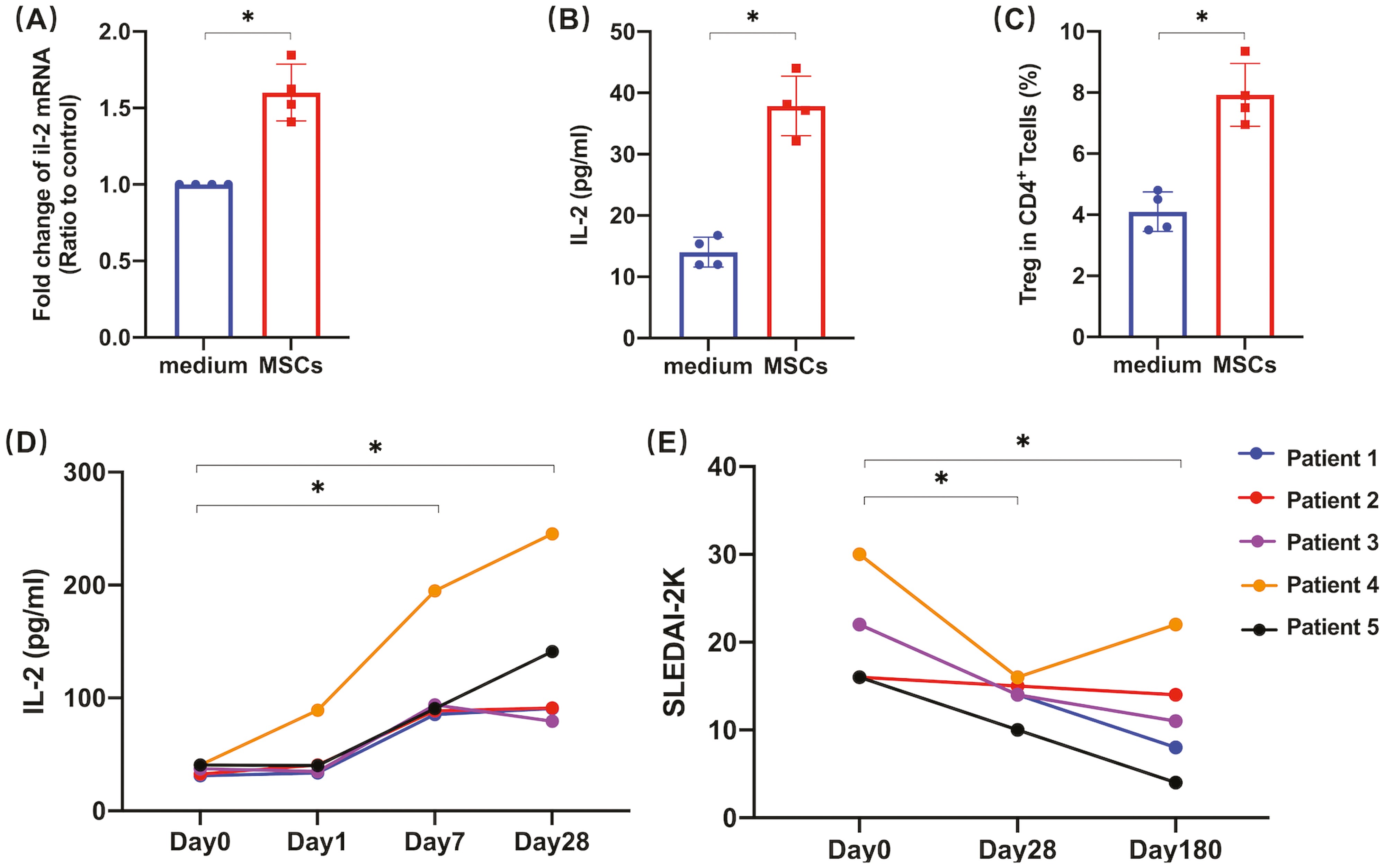 圖7：狼瘡性腎炎患者中較高的IL-2與UC-MSC治療的療效保持正相關