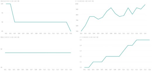 臍帶血輸注前后拍攝的大腦圖像與大腦年齡預測模型進行比較，以獲得3組大腦圖像中預測年齡和實際年齡的差異