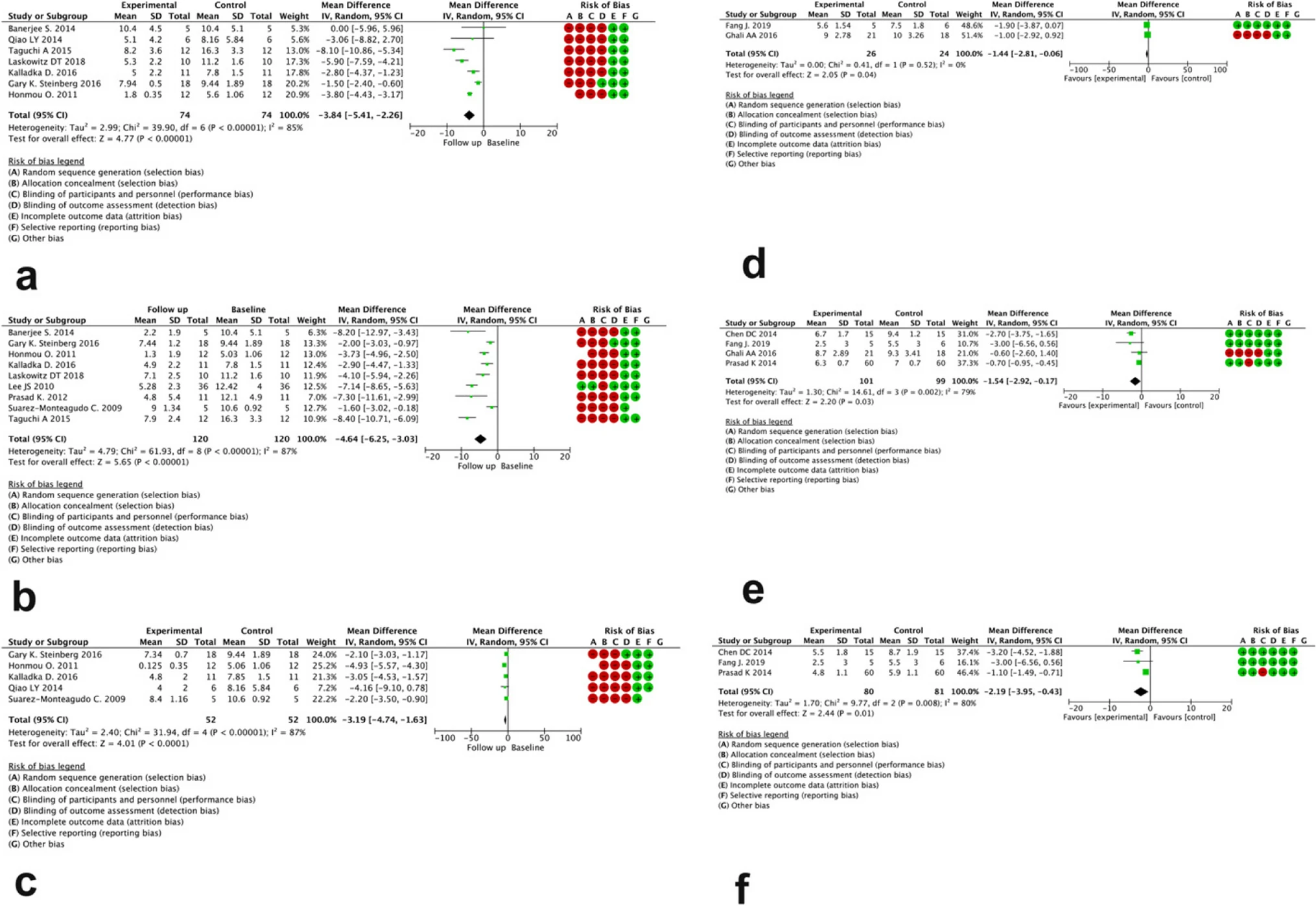 圖2：無對(duì)比研究臂（a、b、c）和有對(duì)比研究臂（d、e、f）的研究中，治療后3、6和12個(gè)月 NIHSS 評(píng)分變化的森林圖