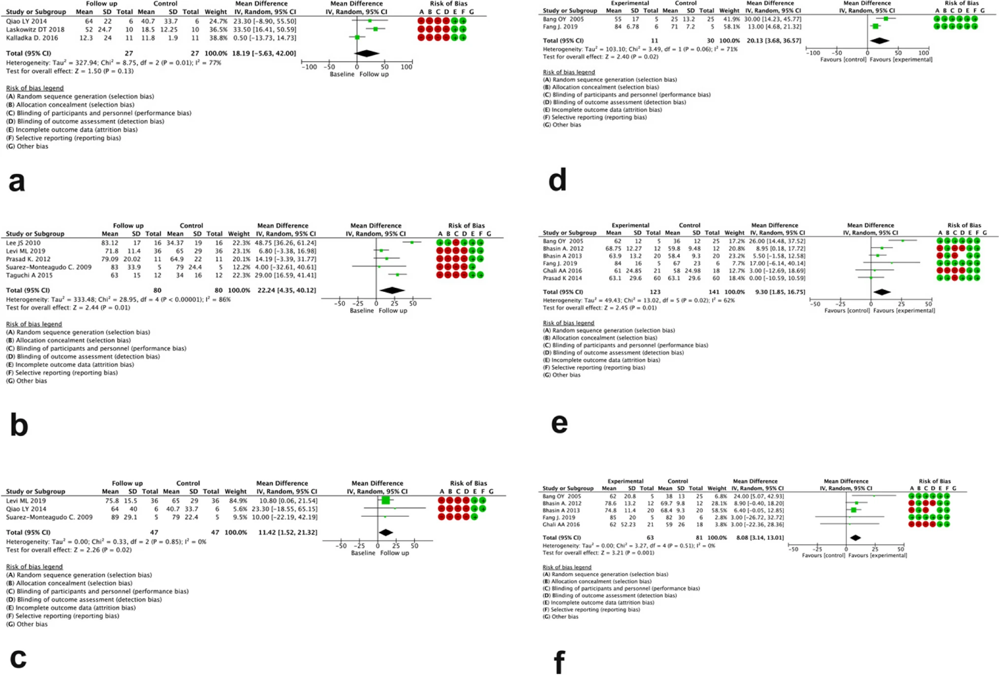 圖3：分別為無對(duì)比組（a、b、c）和有對(duì)比組（d、e、f）研究中治療后 3、6 和 12 個(gè)月 BI 評(píng)分變化的森林圖