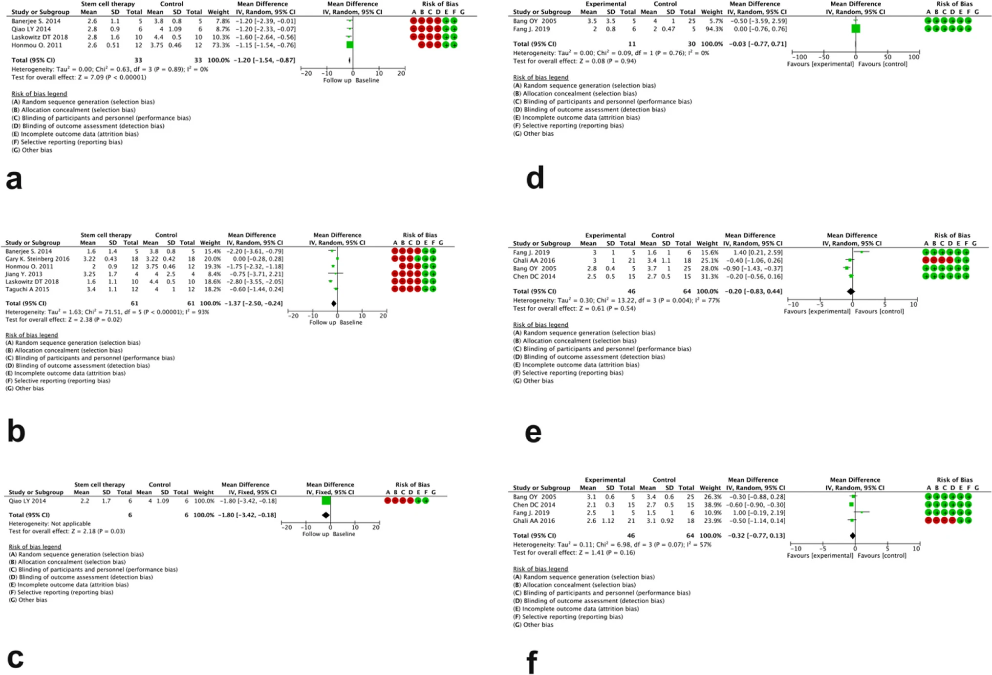 圖4：分別為無對(duì)比組（a、b、c）和有對(duì)比組（d、e、f）研究中治療后 3、6 和12個(gè)月mRS評(píng)分變化的森林圖