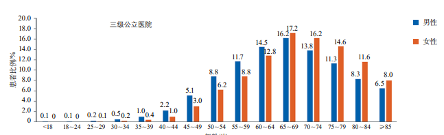 2019年醫(yī)院質量監(jiān)測系統(tǒng)中缺血性卒中患者年齡分布