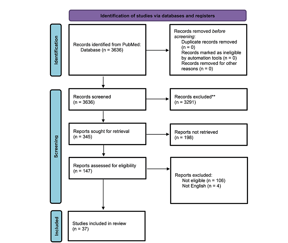圖1：系統(tǒng)評價和薈萃分析 (PRISMA) 的首選報告項目流程圖，直觀地總結(jié)了研究的選擇過程