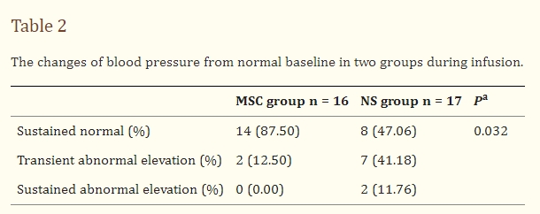 表2：兩組輸注過程中血壓較正?；€的變化。