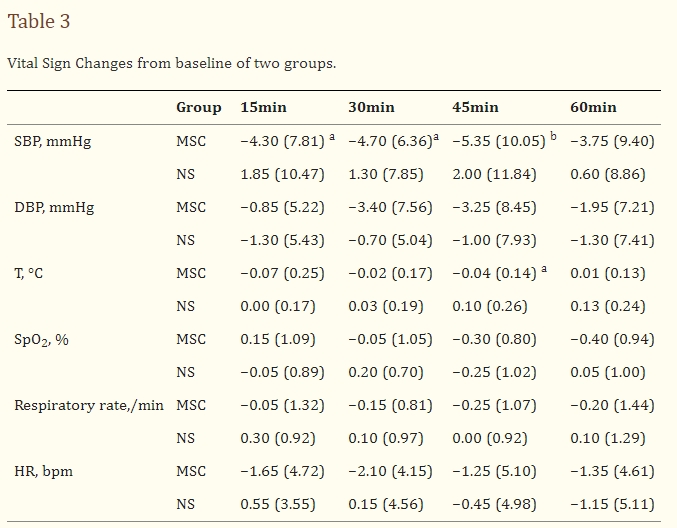 表3：兩組的生命體征相對于基線的變化。