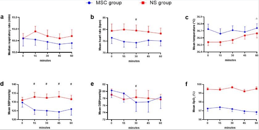 圖1：根據(jù)各組在60分鐘內(nèi)的生命體征。