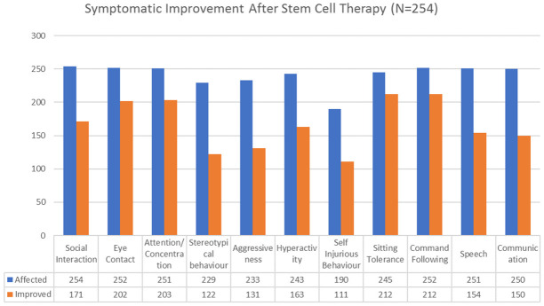 圖1：該圖表示鞘內(nèi)移植自體干細胞后癥狀的改善。