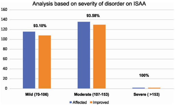 圖2：圖表表示基于ISAA疾病嚴重程度的結(jié)果。