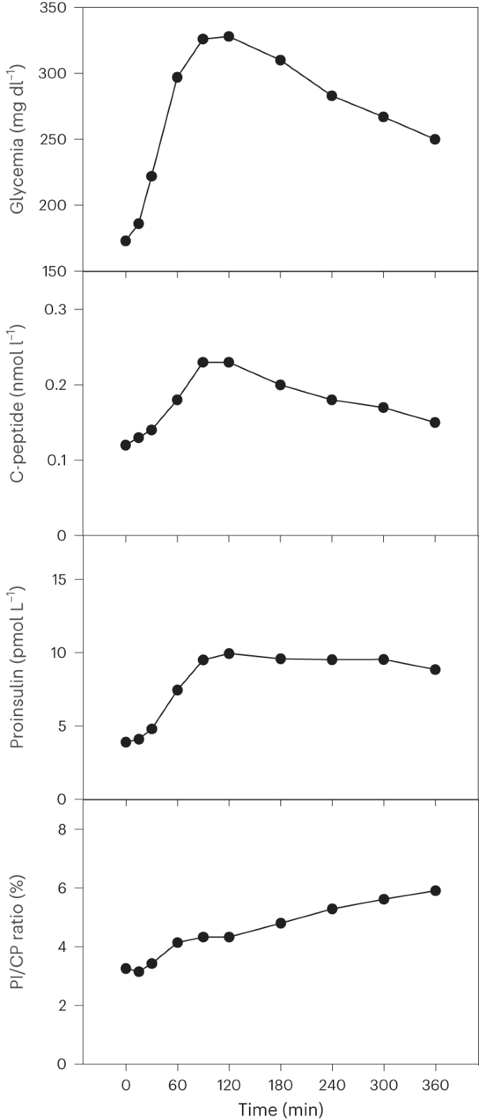 圖2：植入后第12個月的MMTT期間人類干細胞產(chǎn)生的β細胞團的分泌反應。