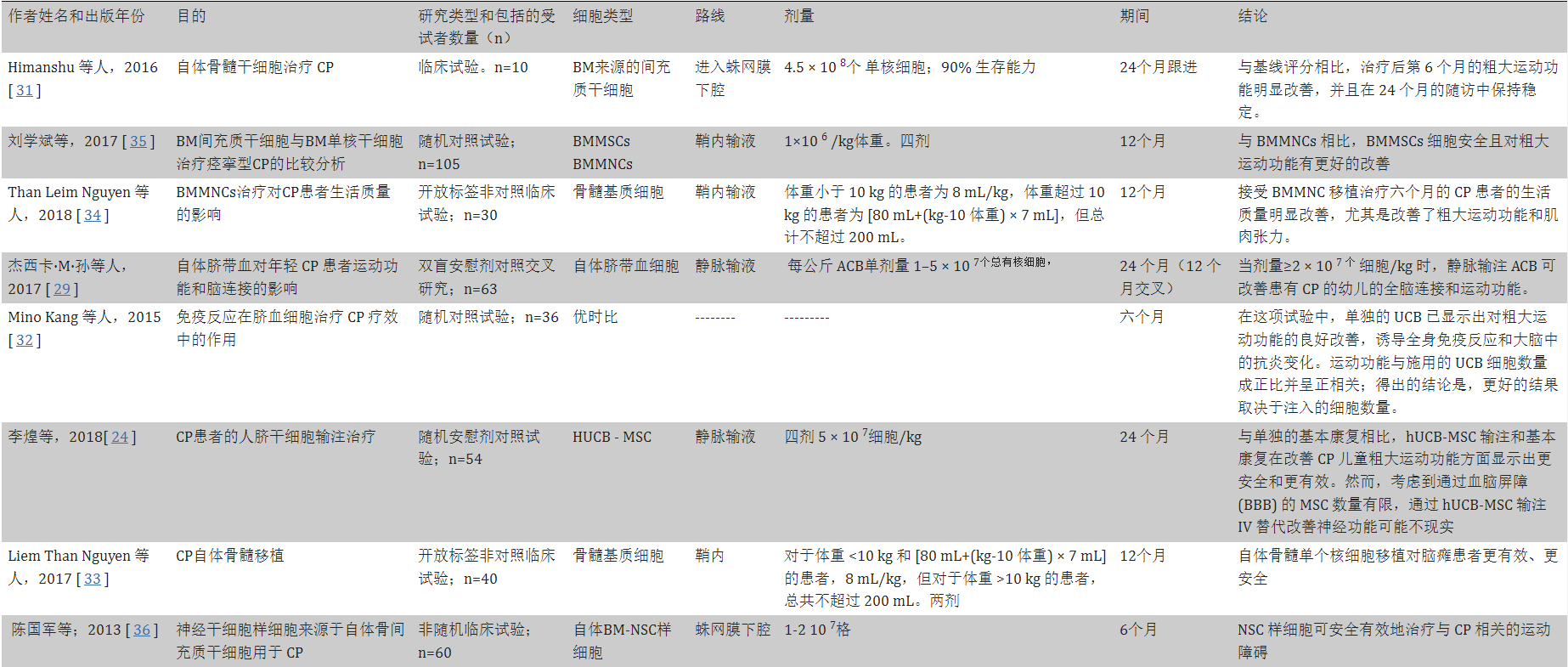 表2干細(xì)胞移植治療小兒腦癱的臨床試驗。