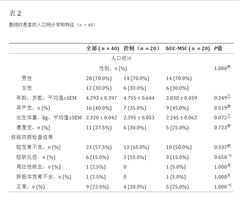基線時患者的人口統計學和特征