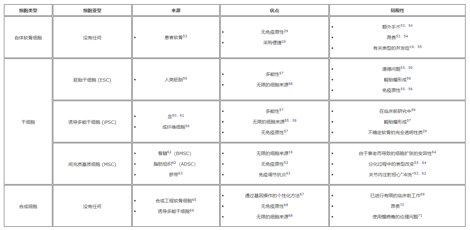 表1：用于軟骨再生的細胞類型。?細胞類型、亞型、來源以及每種細胞的優缺點