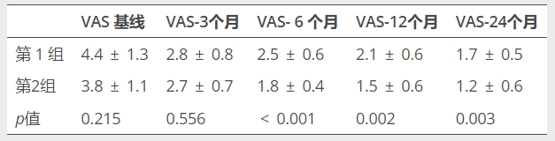 表格1：患者VAS評(píng)分的變化，VAS視覺(jué)模擬評(píng)分