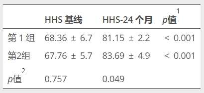 表2：治療后患者HHS的變化，1治療前后同組患者數(shù)值的統(tǒng)計(jì)比較，2兩組患者的基線和24個(gè)月的HHS統(tǒng)計(jì)比較，HHS哈里斯髖關(guān)節(jié)評(píng)分