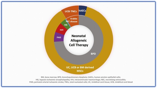 圖2：使用的同種異體細胞的類型及其在新生兒期的適應癥。