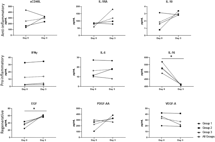 圖4：輸注前第 0 天和輸注后第 3 天 ICH 患者血漿中抗炎、促炎和再生細胞因子的分析。