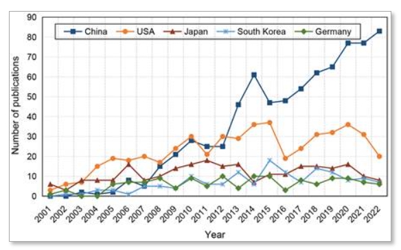 圖4B：干細胞和缺血性中風領域出版物的前5個國家分布趨勢。