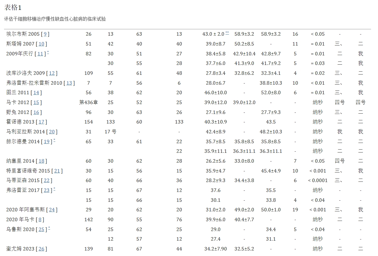 表格1：評估干細胞移植治療慢性缺血性心臟病的臨床試驗