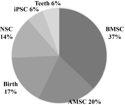 圖3：不同細胞來源的外泌體。